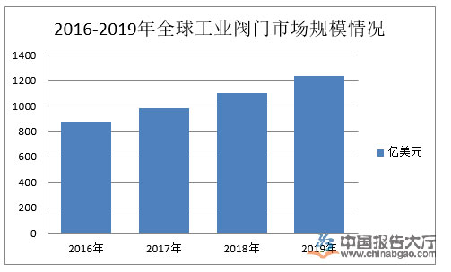 工業閥門行業產業布局